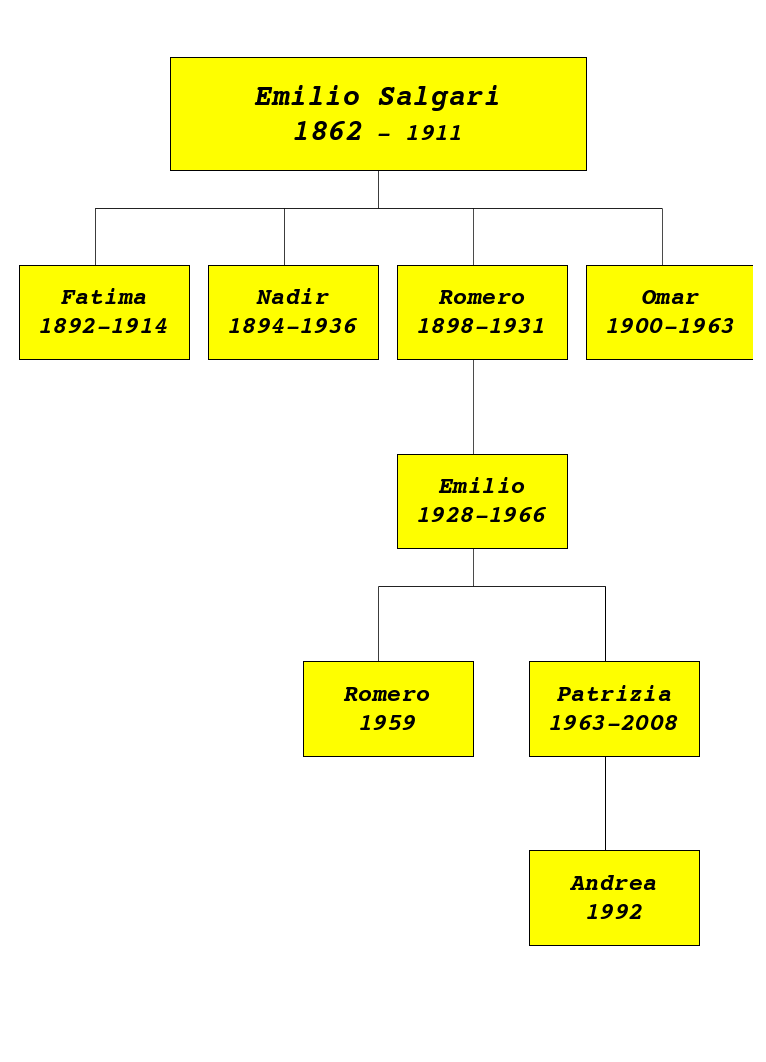 per visualizzare l´ albero genealogico devi abilitare le immagini